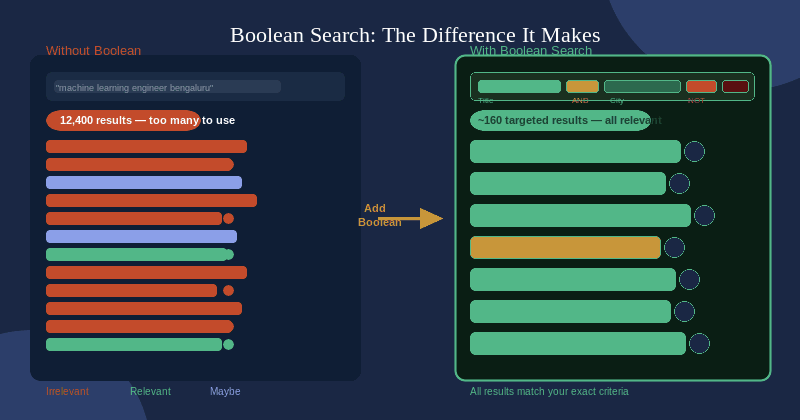 bolean search vs normal search