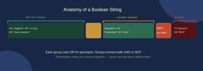 Anatomy of a Great Boolean String