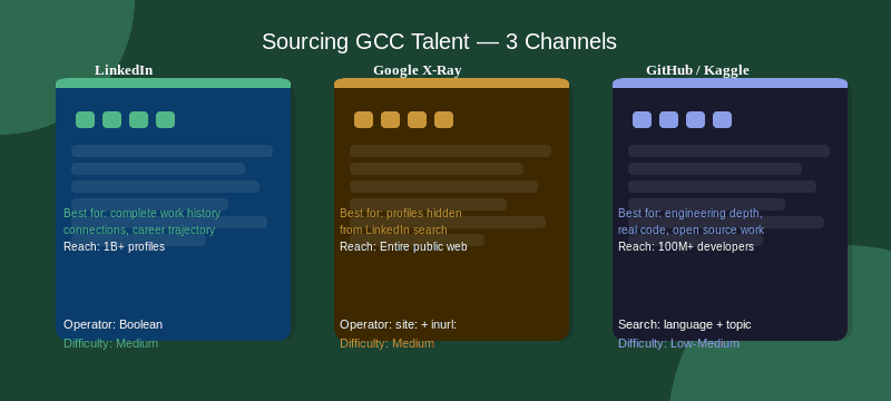 Platform-by-Platform: LinkedIn, Google X-Ray, GitHub